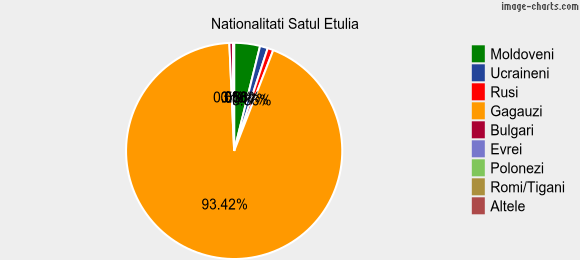 Nationalitati Satul Etulia